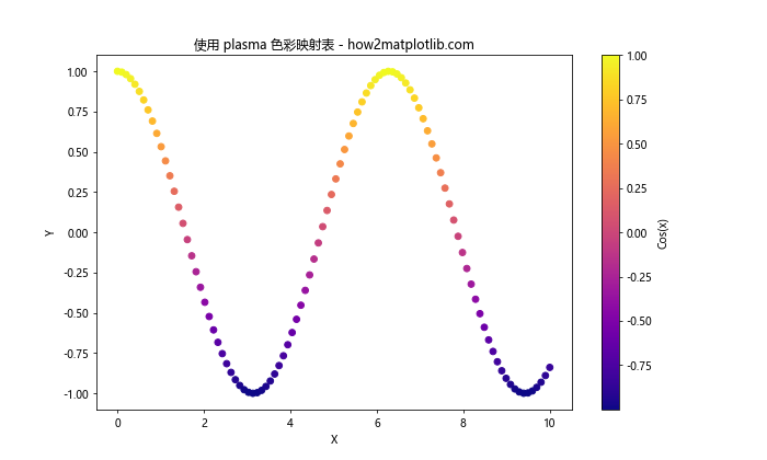 Matplotlib 色彩映射表（Colormaps）详解：名称、使用和自定义