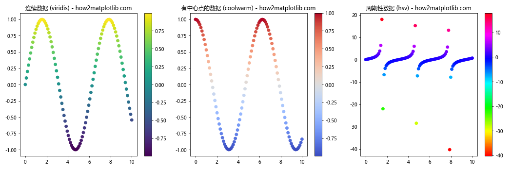 Matplotlib 色彩映射表（Colormaps）详解：名称、使用和自定义