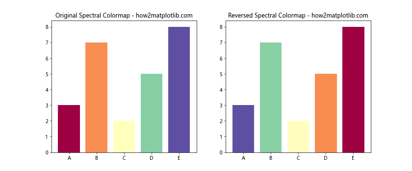 Matplotlib 颜色映射反转：如何巧妙运用反向色彩映射