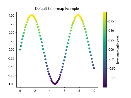 Matplotlib 色彩映射：如何使用和自定义颜色方案