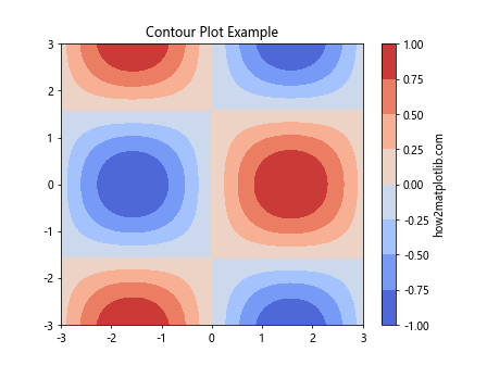 Matplotlib 色彩映射：如何使用和自定义颜色方案