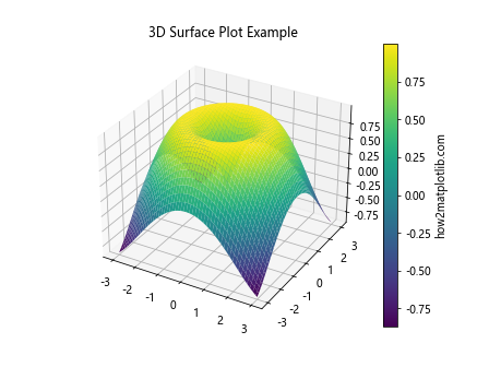 Matplotlib 色彩映射：如何使用和自定义颜色方案