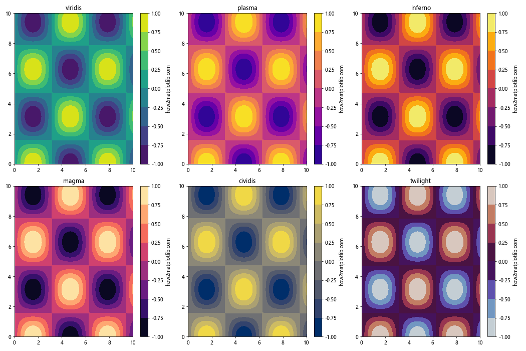 Matplotlib 色彩映射：如何使用和自定义颜色方案