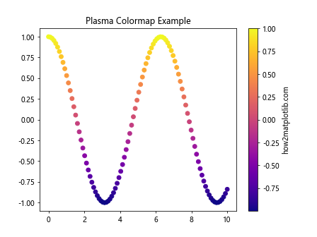 Matplotlib 色彩映射：如何使用和自定义颜色方案