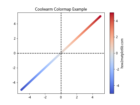 Matplotlib 色彩映射：如何使用和自定义颜色方案