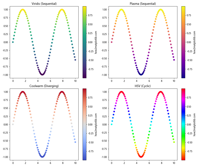 Matplotlib 色彩映射：如何使用和自定义颜色方案