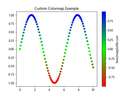 Matplotlib 色彩映射：如何使用和自定义颜色方案