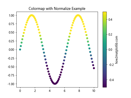 Matplotlib 色彩映射：如何使用和自定义颜色方案