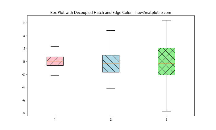 Matplotlib中解耦填充图案和边缘颜色：提升数据可视化效果