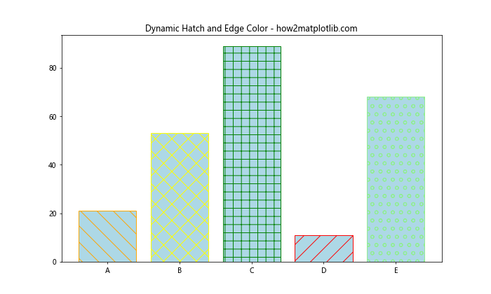 Matplotlib中解耦填充图案和边缘颜色：提升数据可视化效果