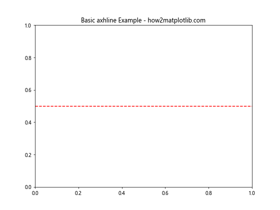 Matplotlib中使用axhline绘制虚线水平参考线的详细指南