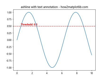 Matplotlib中使用axhline绘制水平线及添加标签的全面指南