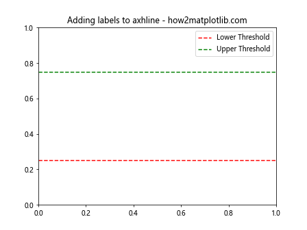 Matplotlib中使用axhline绘制水平线及添加标签的全面指南