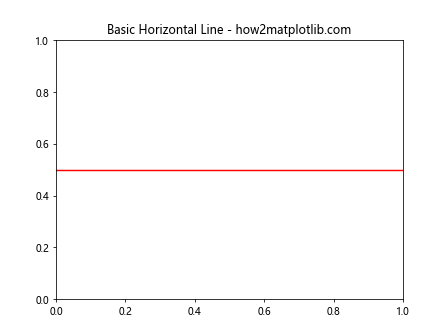 Matplotlib中使用axhline绘制水平线及其线型设置