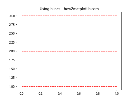Matplotlib中使用axhline绘制水平线及其线型设置