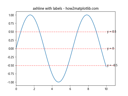 Matplotlib中axhline函数的全面应用指南