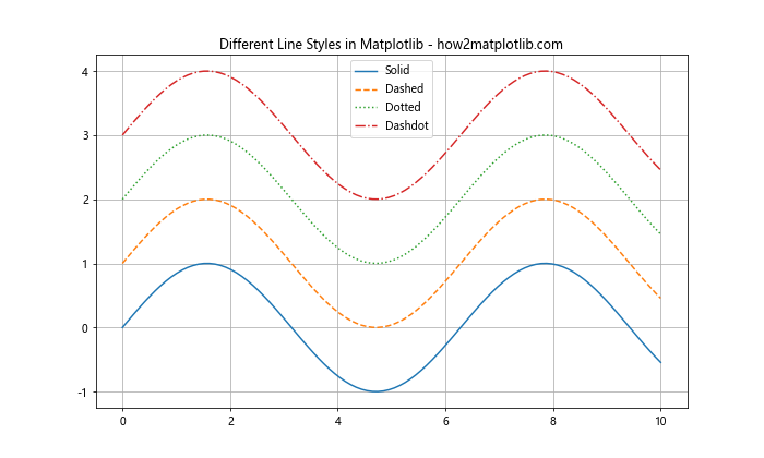 Matplotlib 中的线型和箭头：如何绘制精美的线条和箭头