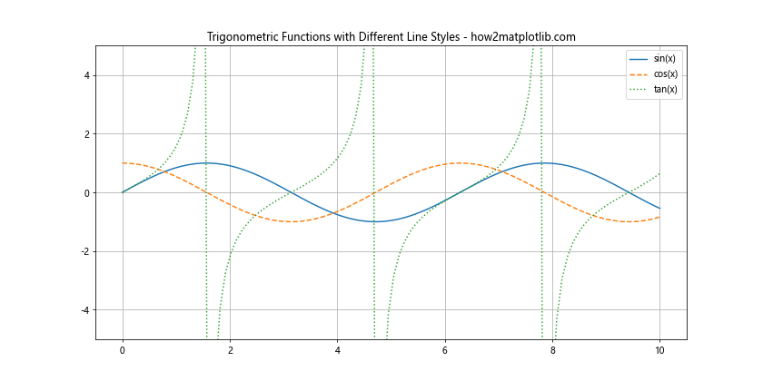 Matplotlib 中的线型和箭头：如何绘制精美的线条和箭头