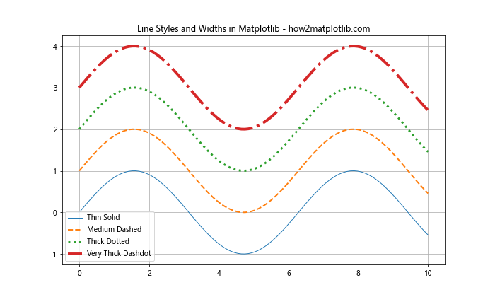 Matplotlib 中的线型和箭头：如何绘制精美的线条和箭头