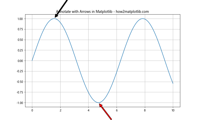 Matplotlib 中的线型和箭头：如何绘制精美的线条和箭头