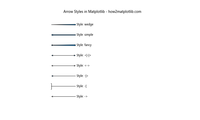 Matplotlib 中的线型和箭头：如何绘制精美的线条和箭头