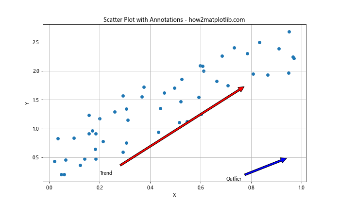 Matplotlib 中的线型和箭头：如何绘制精美的线条和箭头