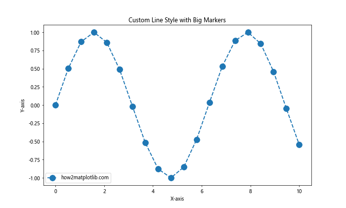 Matplotlib中如何绘制更大的点和自定义线型