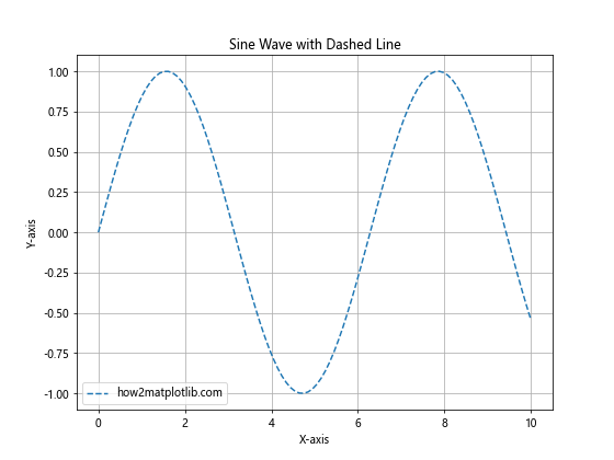 Matplotlib中如何使用虚线样式（Linestyle Dashed）绘制图形