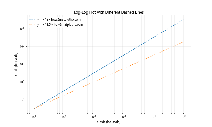 Matplotlib中如何使用虚线样式（Linestyle Dashed）绘制图形