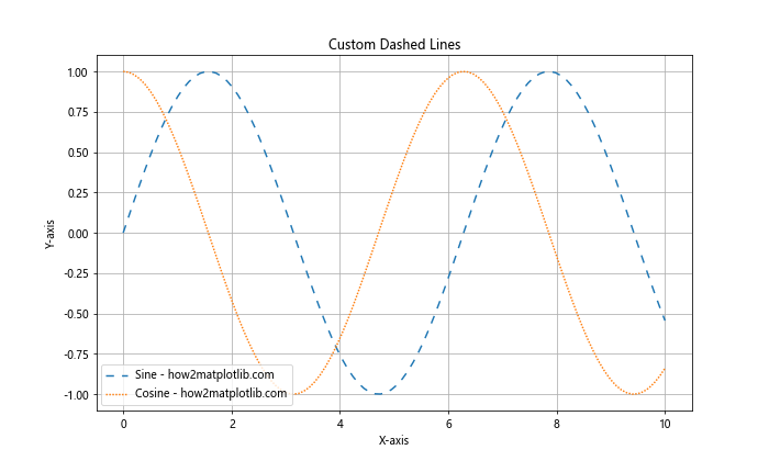 Matplotlib中如何使用虚线样式（Linestyle Dashed）绘制图形