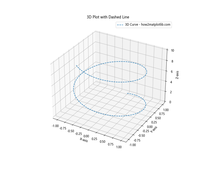 Matplotlib中如何使用虚线样式（Linestyle Dashed）绘制图形