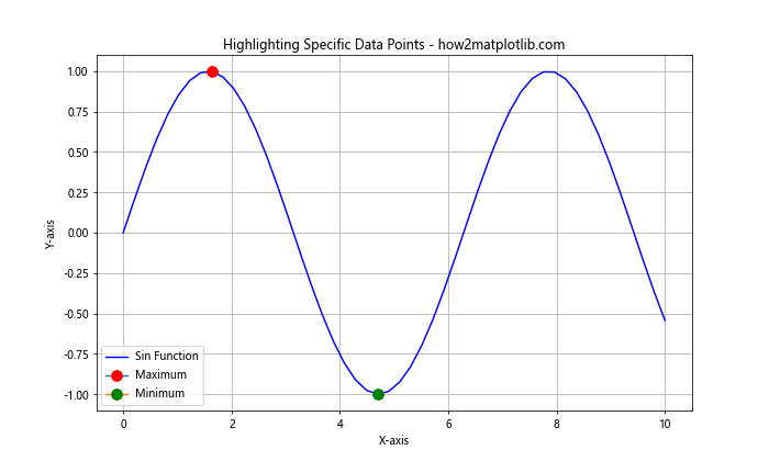 Matplotlib 中的线型和标记：绘制精美图表的关键元素