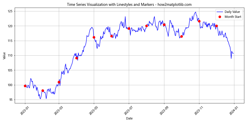 Matplotlib 中的线型和标记：绘制精美图表的关键元素