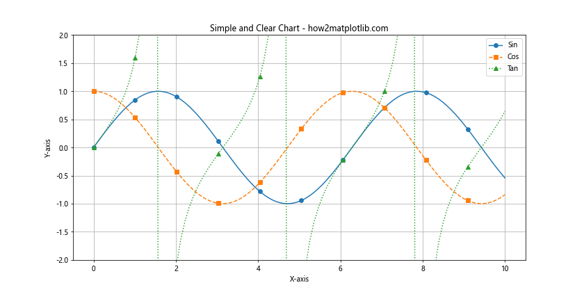 Matplotlib 中的线型和标记：绘制精美图表的关键元素