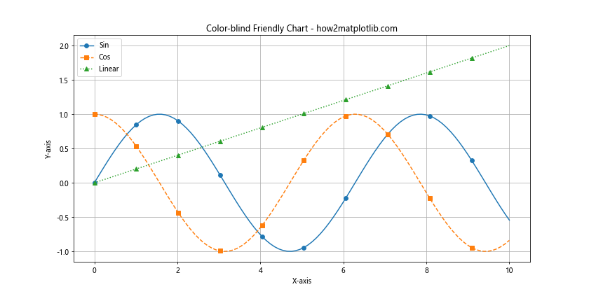 Matplotlib 中的线型和标记：绘制精美图表的关键元素