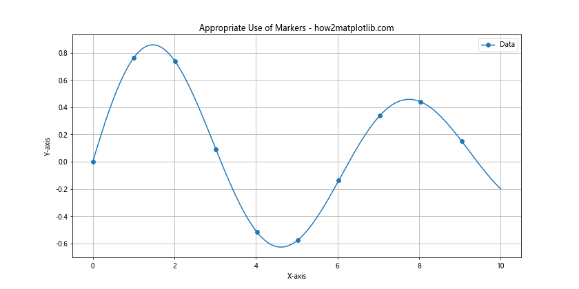 Matplotlib 中的线型和标记：绘制精美图表的关键元素