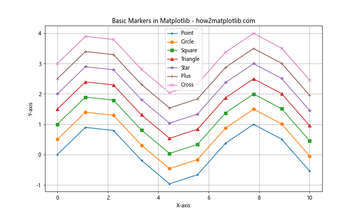 Matplotlib 中的线型和标记：绘制精美图表的关键元素