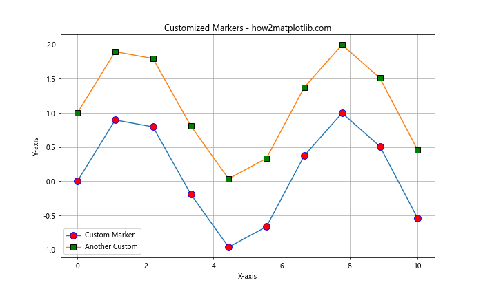 Matplotlib 中的线型和标记：绘制精美图表的关键元素