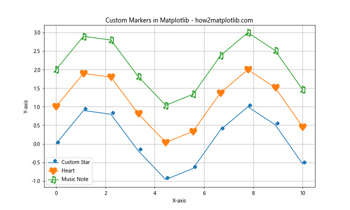 Matplotlib 中的线型和标记：绘制精美图表的关键元素