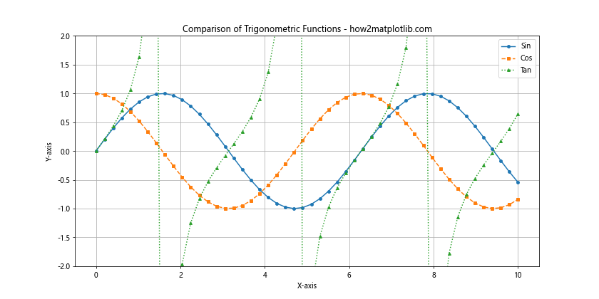 Matplotlib 中的线型和标记：绘制精美图表的关键元素