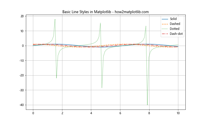 Matplotlib 线型样式：如何绘制各种风格的线条图