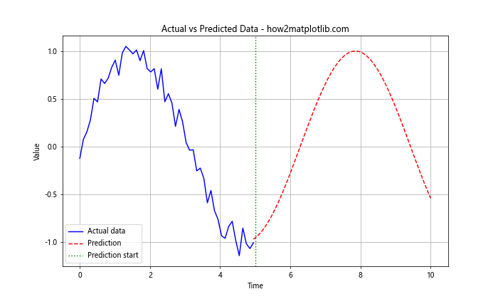 Matplotlib 线型样式：如何绘制各种风格的线条图