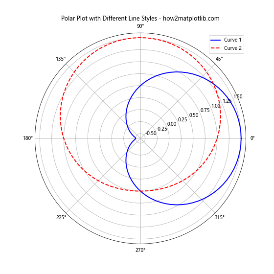 Matplotlib 线型样式：如何绘制各种风格的线条图