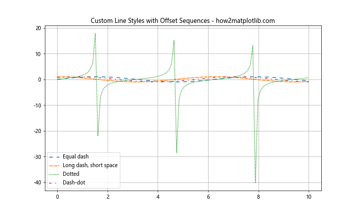 Matplotlib 线型样式：如何绘制各种风格的线条图