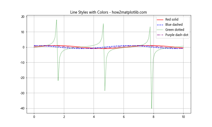 Matplotlib 线型样式：如何绘制各种风格的线条图