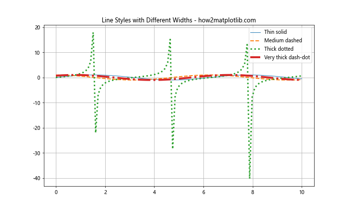 Matplotlib 线型样式：如何绘制各种风格的线条图