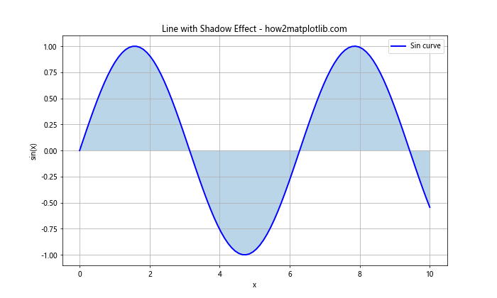 Matplotlib 线型样式：如何绘制各种风格的线条图