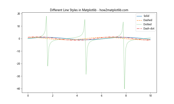 Matplotlib 重置线型：如何灵活控制图形样式