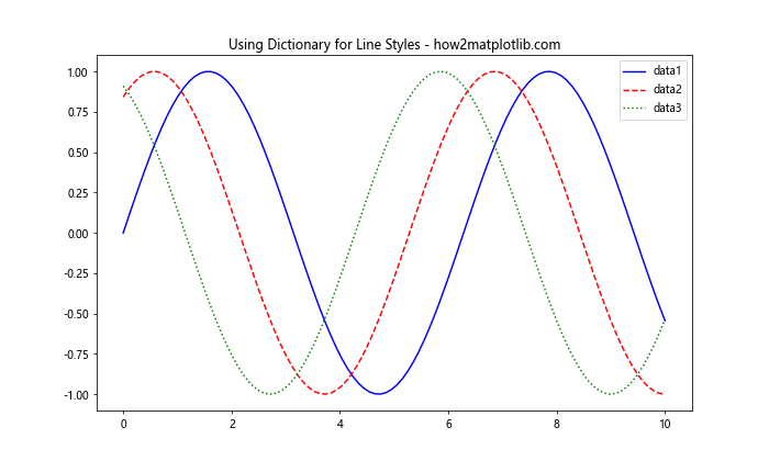 Matplotlib 重置线型：如何灵活控制图形样式