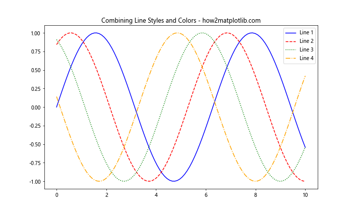 Matplotlib 重置线型：如何灵活控制图形样式